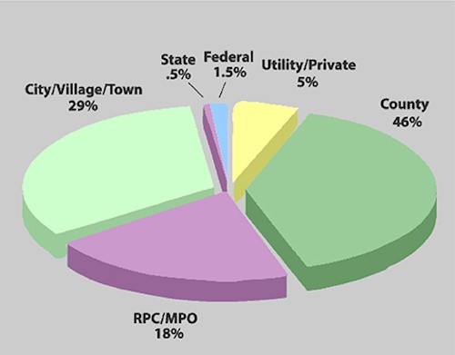 Funding Chart